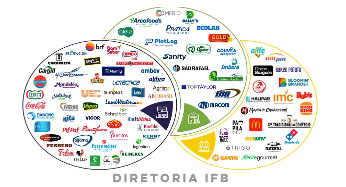 Diagrama com todas as marcas de Food Service, ou Food Solution, do mercado atual.